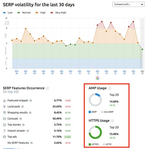 https www semrush com sensor